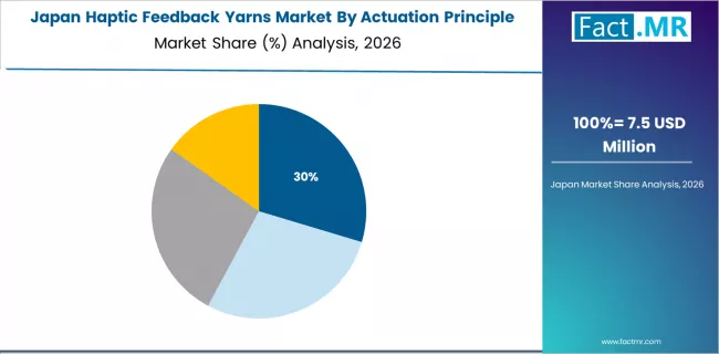 Haptic Feedback Yarns Market Japan Market Share Analysis By Actuation Principle