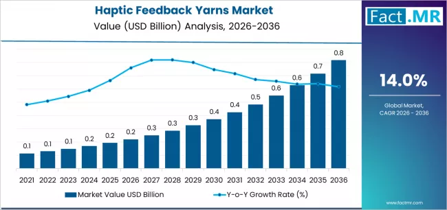 Haptic Feedback Yarns Market Market Value Analysis