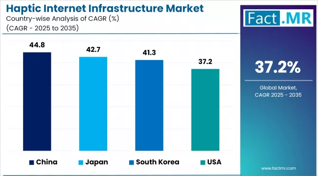 Haptic Internet Infrastructure Market Cagr Analysis By Country