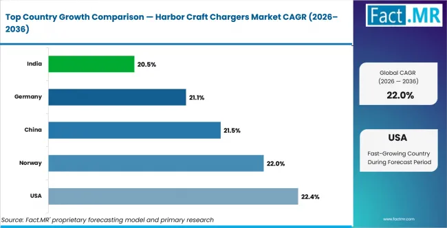Harbor Craft Chargers Market Cagr Analysis By Country Harbor Craft Chargers Market Cagr Analysis By Country