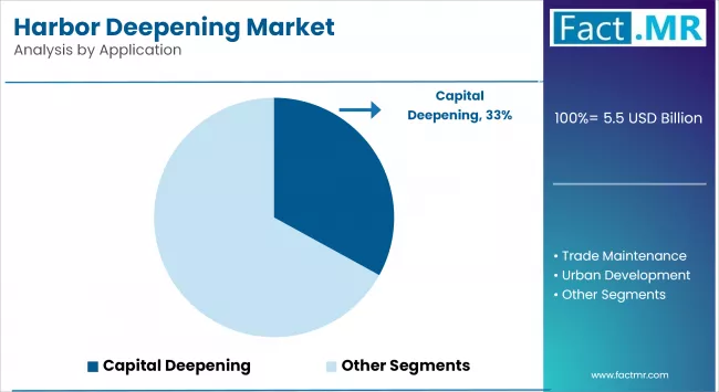 Harbor Deepening Market By Application