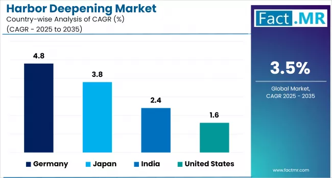 Harbor Deepening Market By Country
