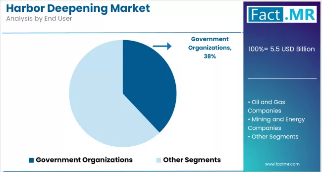 Harbor Deepening Market By End User