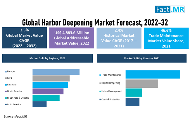 Harbor Deepening Market forecast analysis by Fact.MR