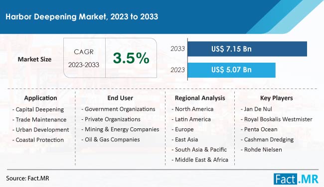 Harbor Deepening Market Size, Share, Trends, Growth, Demand and Sales Forecast Report by Fact.MR