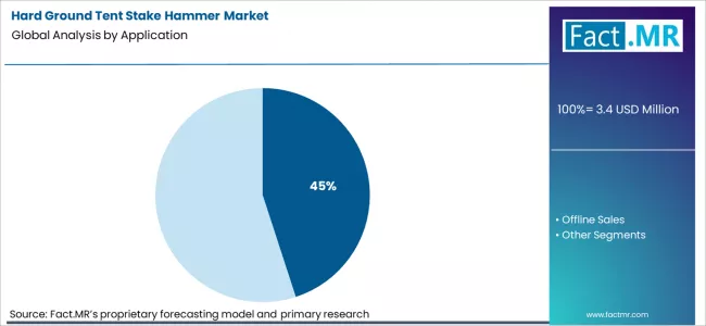 Hard Ground Tent Stake Hammer Market Analysis By Application