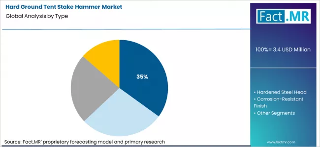 Hard Ground Tent Stake Hammer Market Analysis By Type