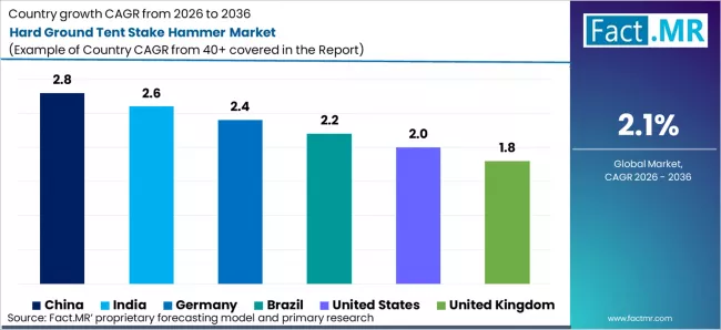 Hard Ground Tent Stake Hammer Market Cagr Analysis By Country
