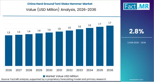 Hard Ground Tent Stake Hammer Market Country Value Analysis