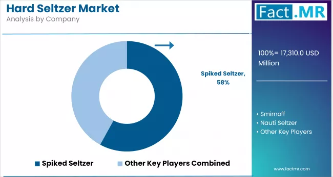 Hard Seltzer Market Analysis By Company