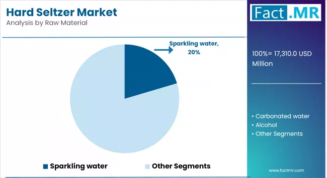 Hard Seltzer Market Analysis By Raw Material
