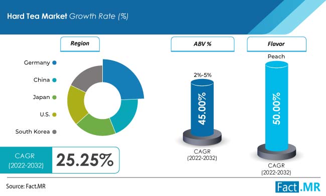 Hard tea market forecast by Fact.MR