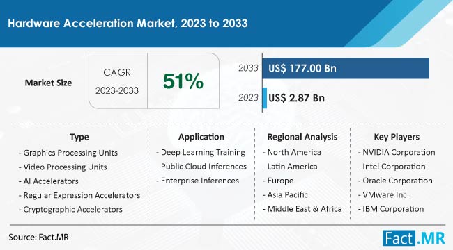 Hardware Acceleration Market Size, Share, Trends, Growth, Demand and Sales Forecast Report by Fact.MR