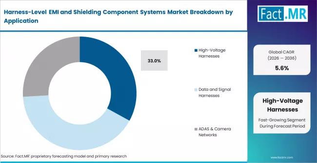 Harness Level Emi And Shielding Component Systems Market Analysis By Application