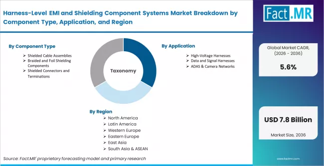 Harness Level Emi And Shielding Component Systems Market Breakdown By Component Type, Application, And Region