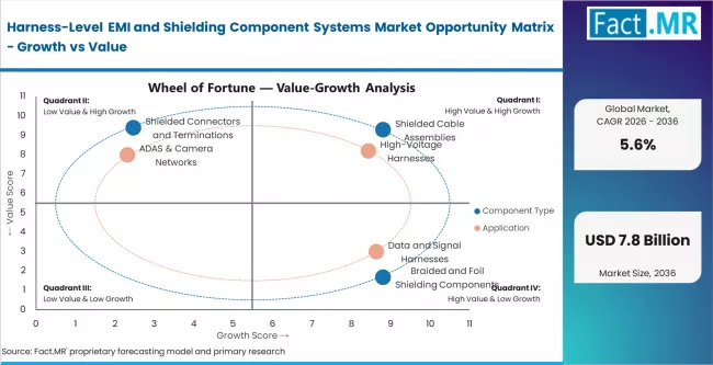Harness Level Emi And Shielding Component Systems Market Opportunity Matrix Growth Vs Value