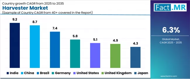 Harvester Market Cagr Analysis By Country Harvester Market Cagr Analysis By Country