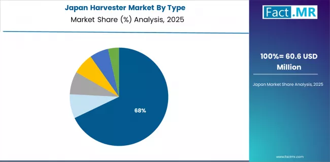 Harvester Market Japan Market Share Analysis By Type Harvester Market Japan Market Share Analysis By Type