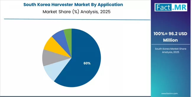Harvester Market South Korea Market Share Analysis By Application Harvester Market South Korea Market Share Analysis By Application