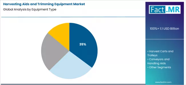 Harvesting Aids And Trimming Equipment Market Analysis By Equipment Type
