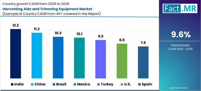 Harvesting Aids And Trimming Equipment Market Cagr Analysis By Country