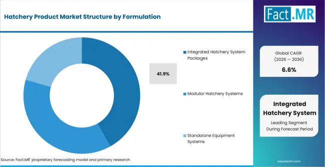 Hatchery Product Market Analysis By Formulation Hatchery Product Market Analysis By Formulation