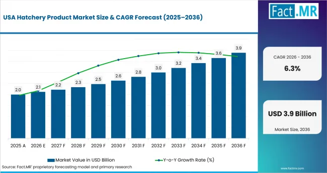 Hatchery Product Market Country Value Analysis Hatchery Product Market Country Value Analysis