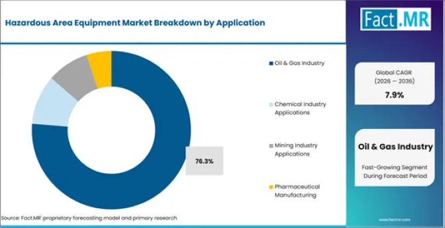 Hazardous Area Equipment Market Analysis By Application Hazardous Area Equipment Market Analysis By Application