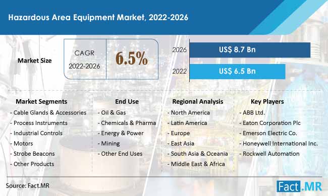Hazardous area equipment market forecast by Fact.MR