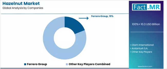 Hazelnut Market Analysis By Company Hazelnut Market Analysis By Company
