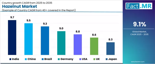 Hazelnut Market Cagr Analysis By Country Hazelnut Market Cagr Analysis By Country