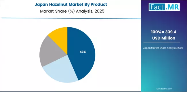 Hazelnut Market Japan Market Share Analysis By Product Hazelnut Market Japan Market Share Analysis By Product