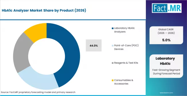 Hba1c Analyzer Market Analysis By Product