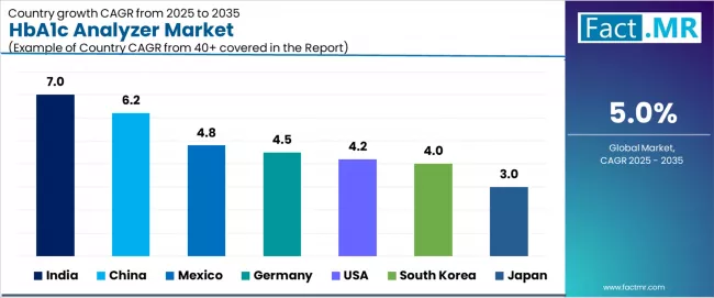 Hba1c Analyzer Market Cagr Analysis By Country