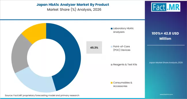 Hba1c Analyzer Market Japan Market Share Analysis By Product
