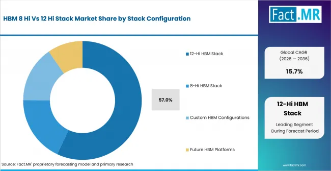 Hbm 8 Hi Vs 12 Hi Stack Market Analysis By Stack Configuration Hbm 8 Hi Vs 12 Hi Stack Market Analysis By Stack Configuration