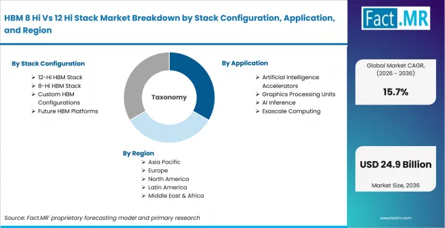 Hbm 8 Hi Vs 12 Hi Stack Market Breakdown By Stack Configuration, Application, And Region Hbm 8 Hi Vs 12 Hi Stack Market Breakdown By Stack Configuration, Application, And Region