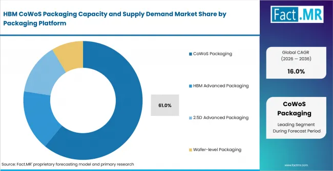 Hbm Cowos Packaging Capacity And Supply Demand Market Analysis By Packaging Platform Hbm Cowos Packaging Capacity And Supply Demand Market Analysis By Packaging Platform