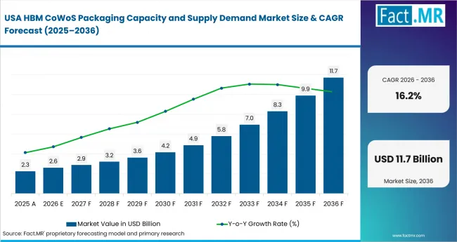 Hbm Cowos Packaging Capacity And Supply Demand Market Country Value Analysis Hbm Cowos Packaging Capacity And Supply Demand Market Country Value Analysis