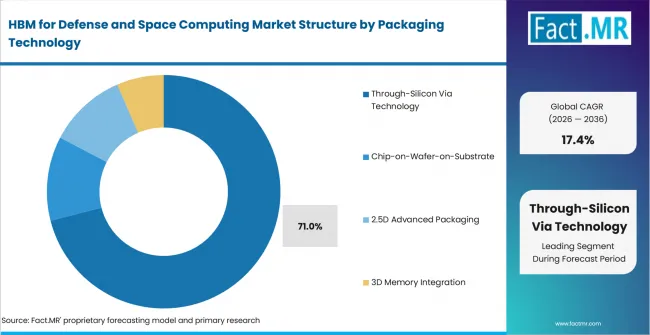 Hbm For Defense And Space Computing Market Analysis By Packaging Technology Hbm For Defense And Space Computing Market Analysis By Packaging Technology