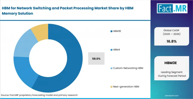 Hbm For Network Switching And Packet Processing Market Analysis By Hbm Memory Solution Hbm For Network Switching And Packet Processing Market Analysis By Hbm Memory Solution