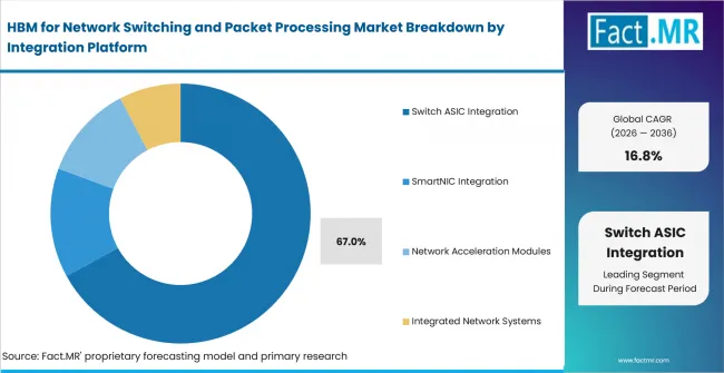 Hbm For Network Switching And Packet Processing Market Analysis By Integration Platform Hbm For Network Switching And Packet Processing Market Analysis By Integration Platform