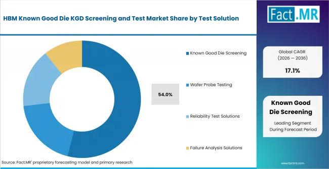 Hbm Known Good Die Kgd Screening And Test Market Analysis By Test Solution Hbm Known Good Die Kgd Screening And Test Market Analysis By Test Solution