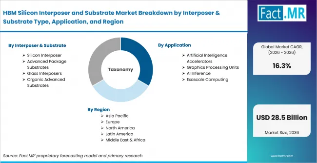 Hbm Silicon Interposer And Substrate Market Breakdown By Interposer & Substrate Type, Application, And Region