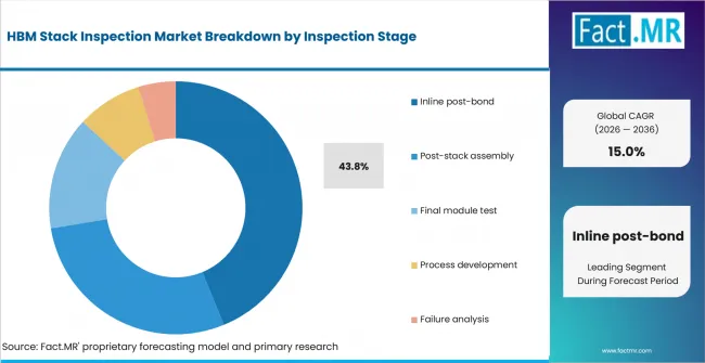 Hbm Stack Inspection Market Analysis By Inspection Stage Hbm Stack Inspection Market Analysis By Inspection Stage