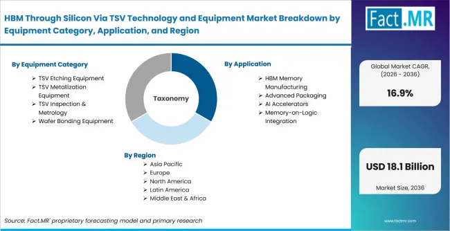 Hbm Through Silicon Via Tsv Technology And Equipment Market Breakdown By Equipment Category, Application, And Region