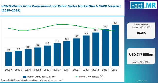 Hcm Software In The Government And Public Sector Market Value Analysis Hcm Software In The Government And Public Sector Market Value Analysis