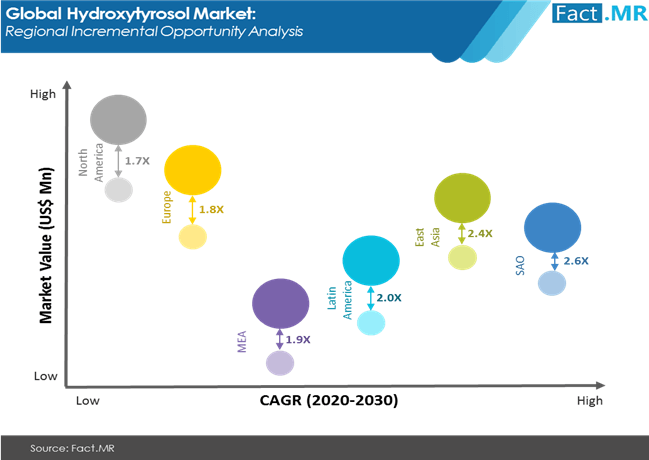hdroxytyrosol market regioal incremental opportunity analysis