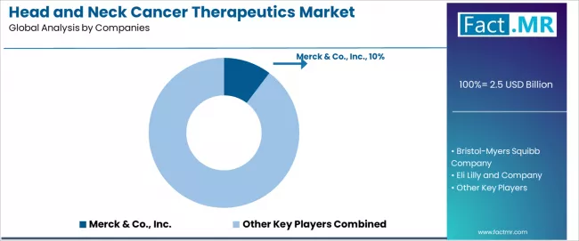 Head And Neck Cancer Therapeutics Market Analysis By Company Head And Neck Cancer Therapeutics Market Analysis By Company