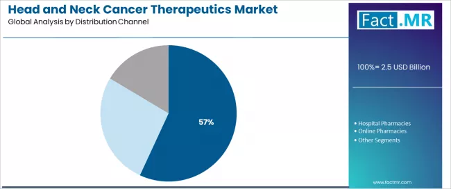 Head And Neck Cancer Therapeutics Market Analysis By Distribution Channel Head And Neck Cancer Therapeutics Market Analysis By Distribution Channel